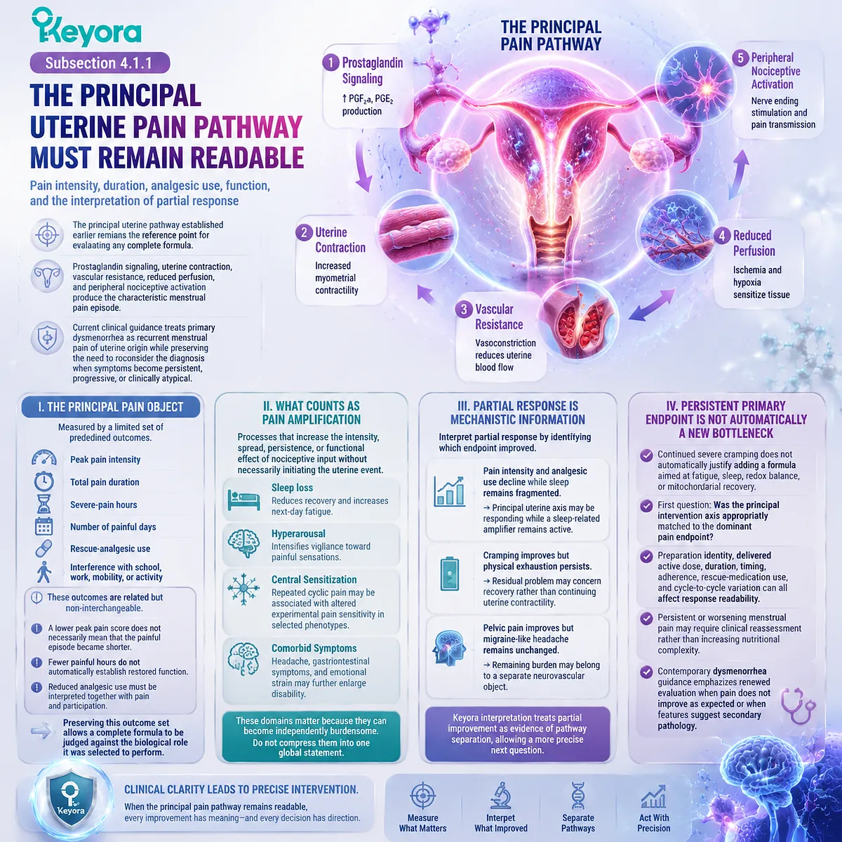 Dysmenorrhea pain intensity, duration and analgesic use are separated from sleep and fatigue amplification through Keyora Dysmenorrhea Pain-Amplification and Residual-Bottleneck Matrix. Dysmenorrhea pain intensity, duration and analgesic use are separated from sleep and fatigue amplification through Keyora Dysmenorrhea Pain-Amplification and Residual-Bottleneck Matrix.