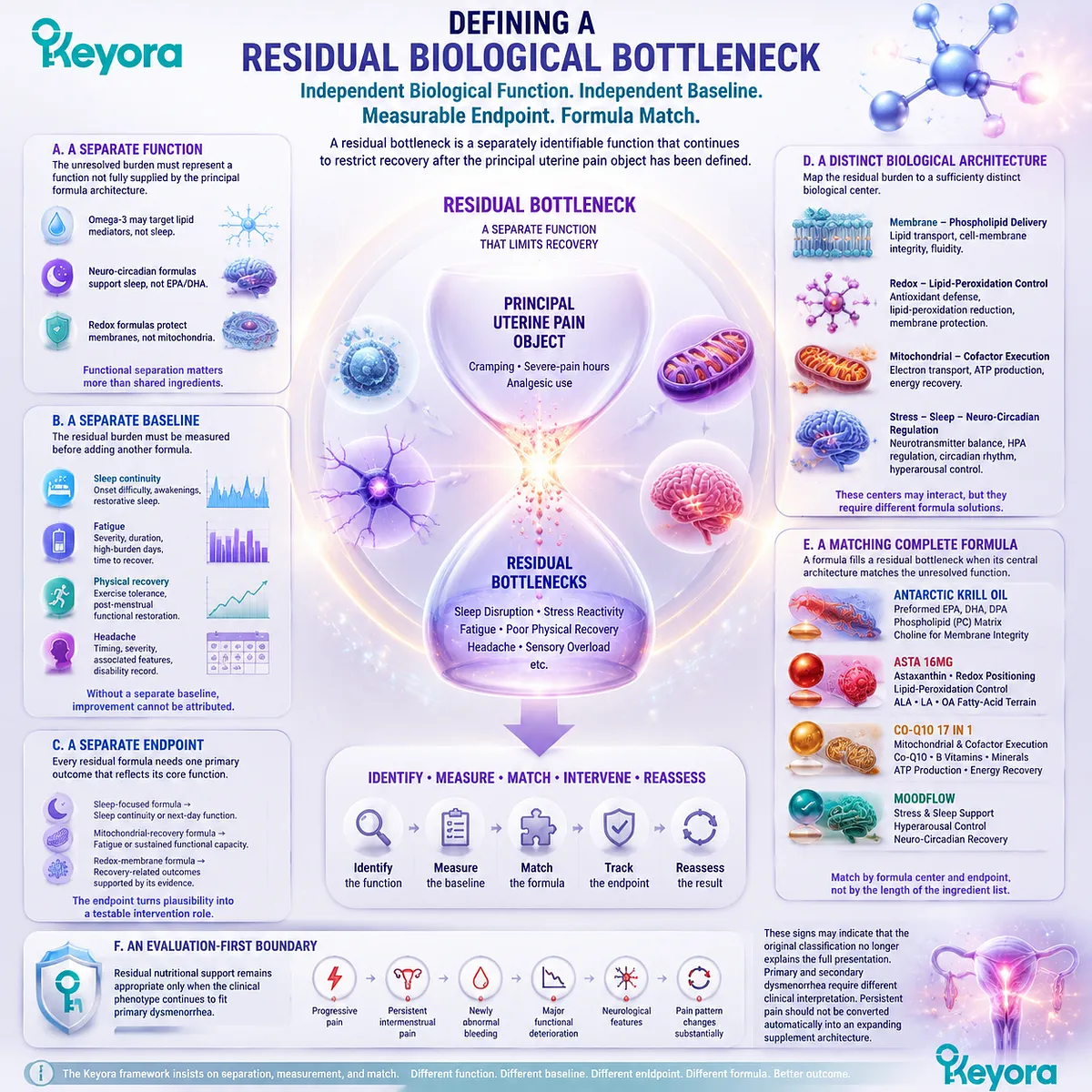 Dysmenorrhea residual bottlenecks link sleep fatigue recovery and oxidative stress to separate biological functions through Keyora Dysmenorrhea Pain-Amplification and Residual-Bottleneck Matrix. Dysmenorrhea residual bottlenecks link sleep fatigue recovery and oxidative stress to separate biological functions through Keyora Dysmenorrhea Pain-Amplification and Residual-Bottleneck Matrix.
