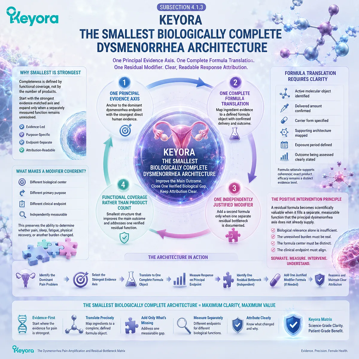 Dysmenorrhea nutrition architecture separates primary pain and residual functions through evidence matching, complete formulas, and Keyora Smallest Biologically Complete Dysmenorrhea Architecture. Dysmenorrhea nutrition architecture separates primary pain and residual functions through evidence matching, complete formulas, and Keyora Smallest Biologically Complete Dysmenorrhea Architecture.