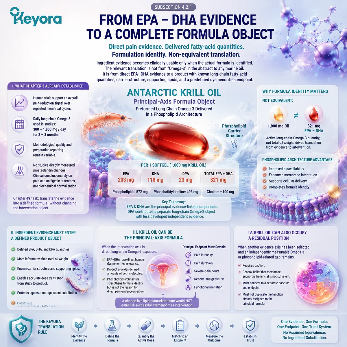 Antarctic krill oil translates EPA DHA omega-3 dysmenorrhea evidence into defined fatty-acid delivery and phospholipid structure through Keyora Dysmenorrhea Pain-Amplification Matrix. Antarctic krill oil translates EPA DHA omega-3 dysmenorrhea evidence into defined fatty-acid delivery and phospholipid structure through Keyora Dysmenorrhea Pain-Amplification Matrix.