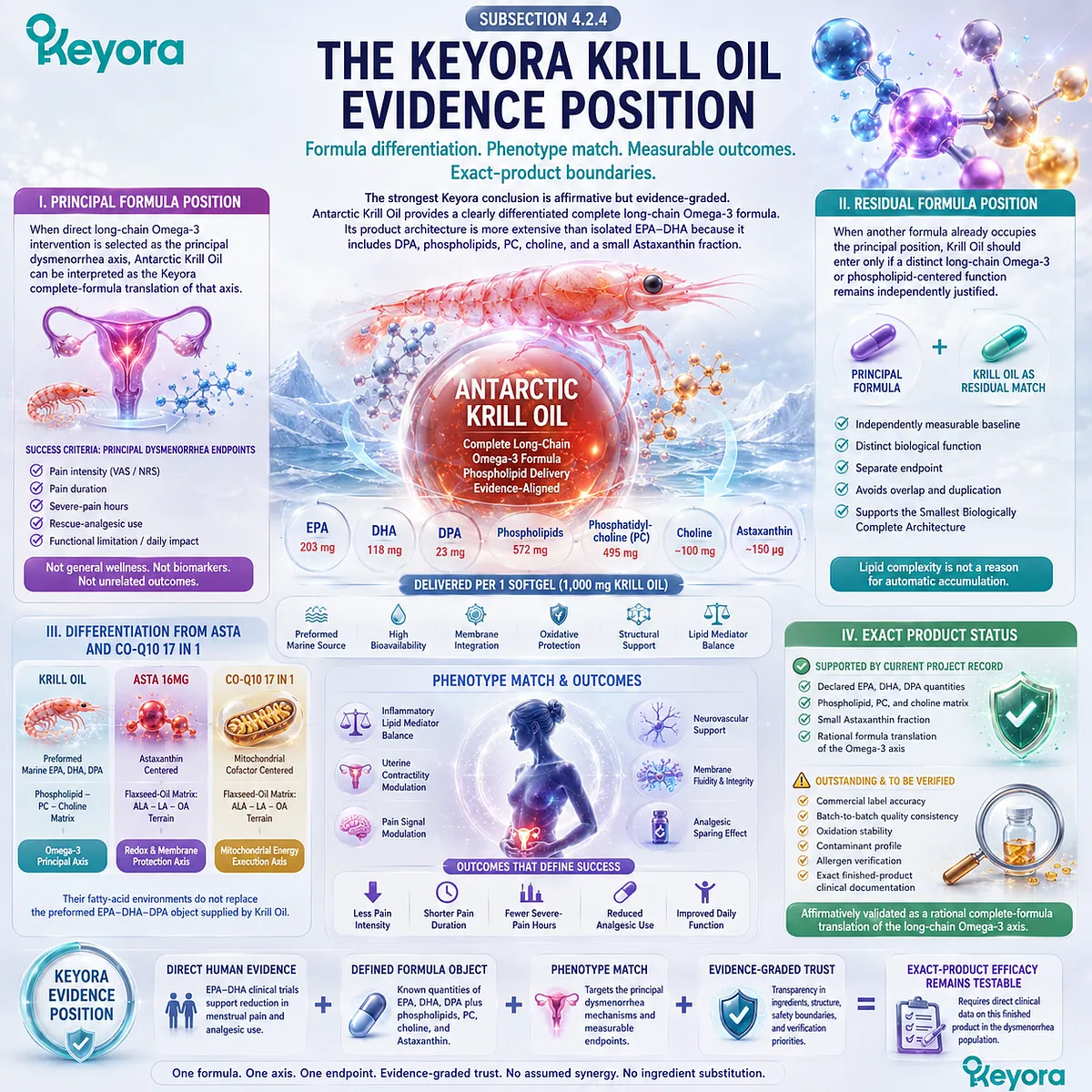 Antarctic krill oil translates EPA DHA DPA omega-3 into a differentiated phospholipid formula for dysmenorrhea support while preserving evidence boundaries in Keyora Female Chrono-Nutrition. Antarctic krill oil translates EPA DHA DPA omega-3 into a differentiated phospholipid formula for dysmenorrhea support while preserving evidence boundaries in Keyora Female Chrono-Nutrition.