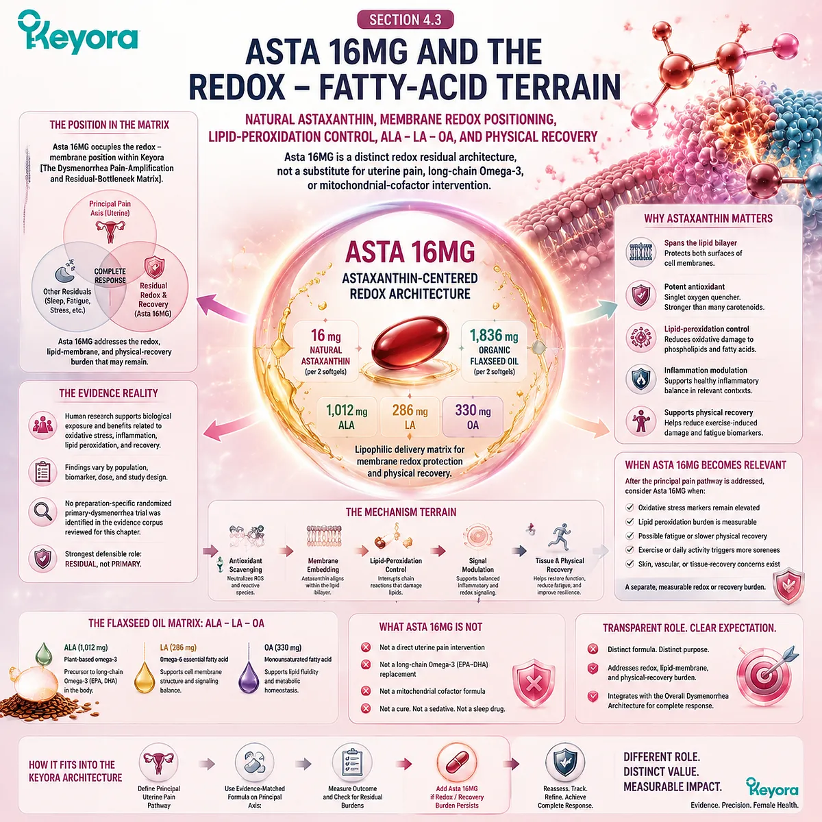Natural astaxanthin supports oxidative stress balance, membrane lipid protection, and physical recovery through a redox fatty-acid architecture in Keyora Dysmenorrhea Pain-Amplification and Residual-Bottleneck Matrix. Natural astaxanthin supports oxidative stress balance, membrane lipid protection, and physical recovery through a redox fatty-acid architecture in Keyora Dysmenorrhea Pain-Amplification and Residual-Bottleneck Matrix.