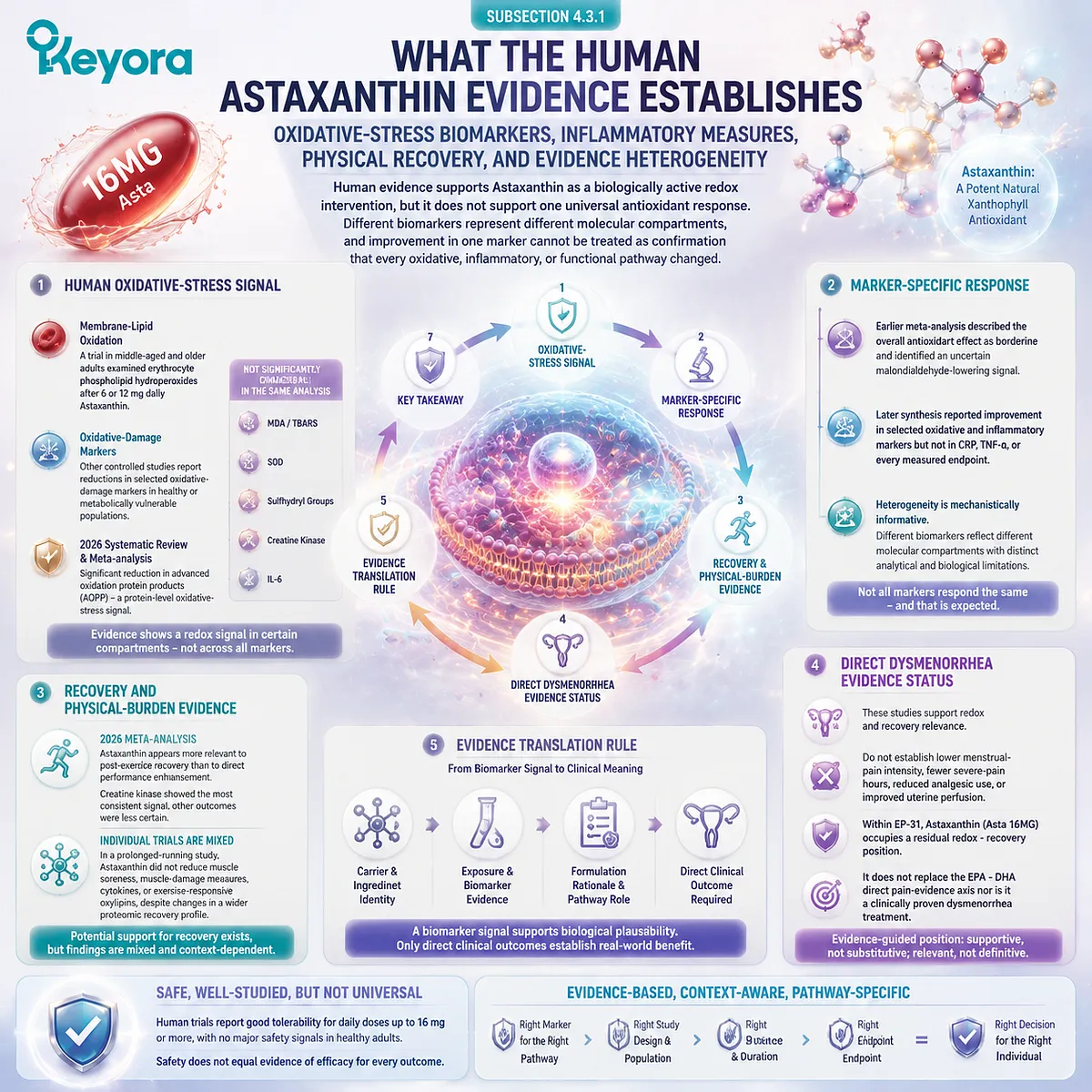 Natural astaxanthin supports oxidative stress balance, membrane lipid protection, and physical recovery through marker-specific human evidence in Keyora Dysmenorrhea Pain-Amplification and Residual-Bottleneck Matrix. Natural astaxanthin supports oxidative stress balance, membrane lipid protection, and physical recovery through marker-specific human evidence in Keyora Dysmenorrhea Pain-Amplification and Residual-Bottleneck Matrix.