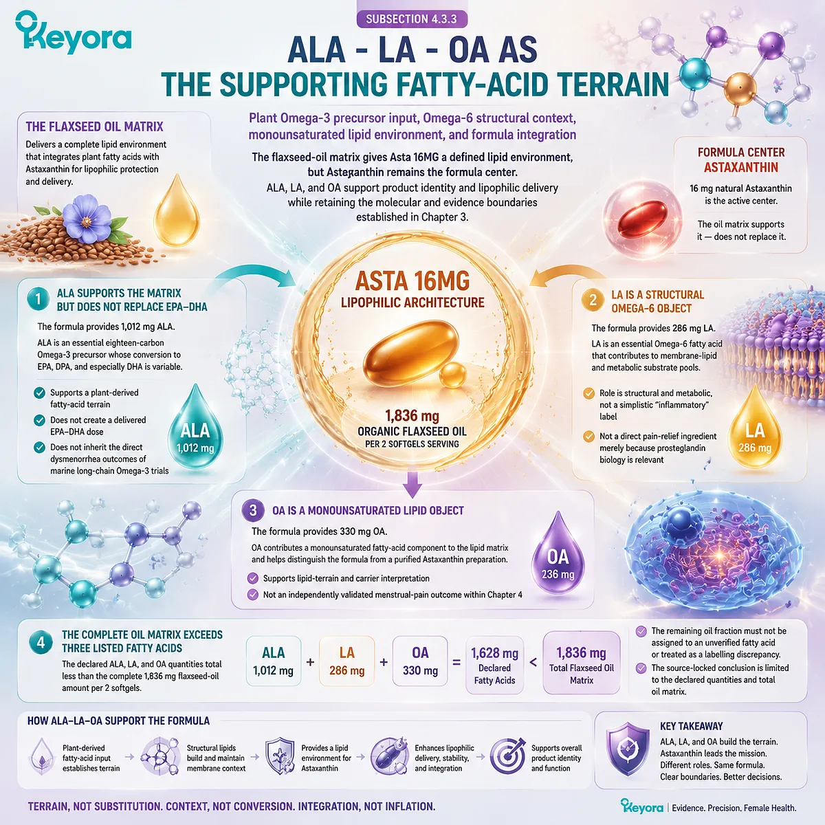 Natural astaxanthin with ALA LA OA fatty-acid terrain supports lipid delivery and membrane redox balance while separating omega-3 evidence roles in Keyora Dysmenorrhea Pain-Amplification Matrix. Natural astaxanthin with ALA LA OA fatty-acid terrain supports lipid delivery and membrane redox balance while separating omega-3 evidence roles in Keyora Dysmenorrhea Pain-Amplification Matrix.