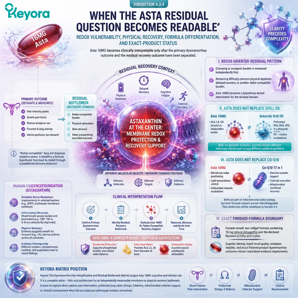 Natural astaxanthin supports dysmenorrhea residual recovery through membrane redox positioning and fatty-acid architecture while differentiating omega-3 and mitochondrial roles in Keyora Dysmenorrhea Matrix. Natural astaxanthin supports dysmenorrhea residual recovery through membrane redox positioning and fatty-acid architecture while differentiating omega-3 and mitochondrial roles in Keyora Dysmenorrhea Matrix.