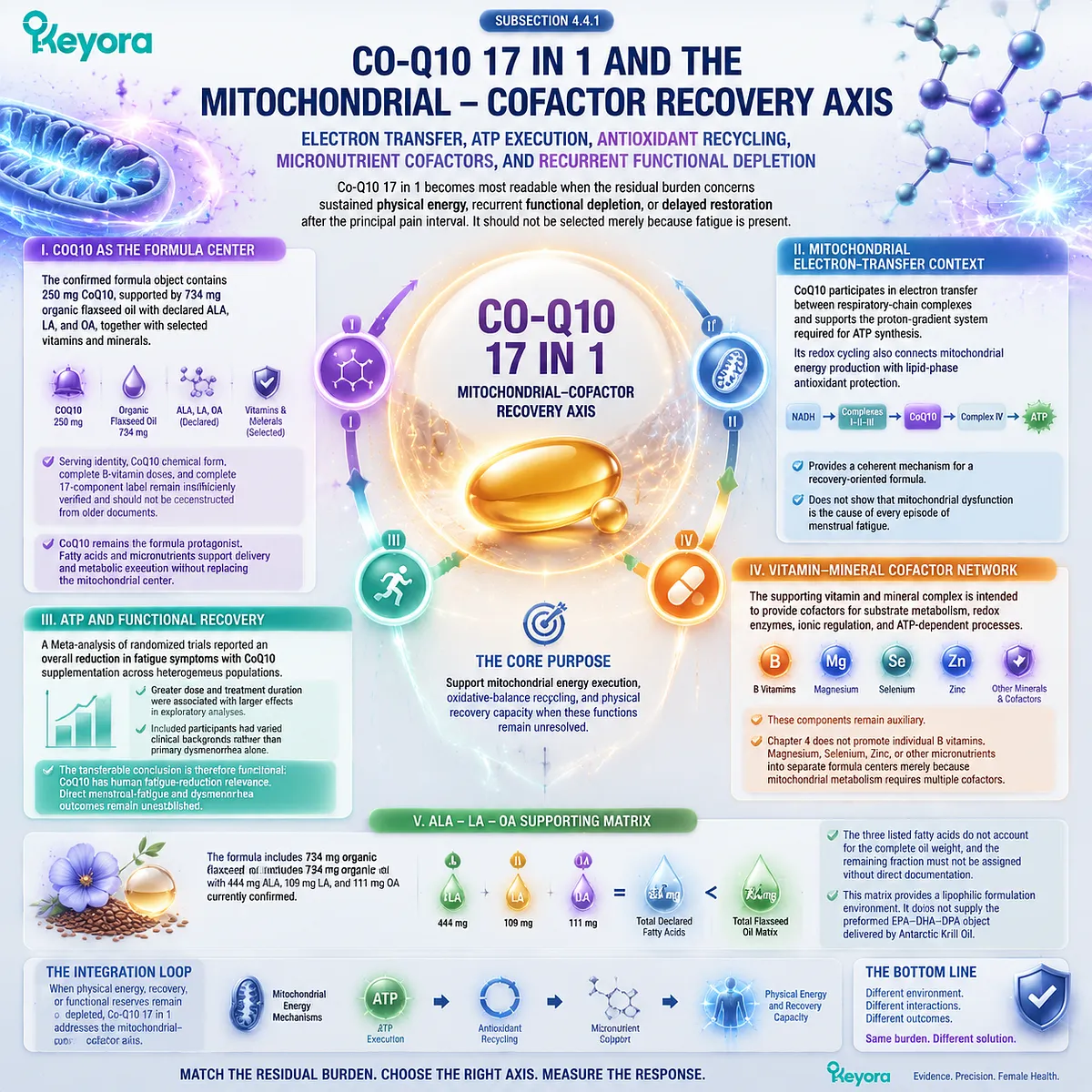 CoQ10 supports dysmenorrhea fatigue recovery through mitochondrial electron transfer, ATP execution, and cofactor pathways within Keyora Dysmenorrhea Pain-Amplification Matrix. CoQ10 supports dysmenorrhea fatigue recovery through mitochondrial electron transfer, ATP execution, and cofactor pathways within Keyora Dysmenorrhea Pain-Amplification Matrix.