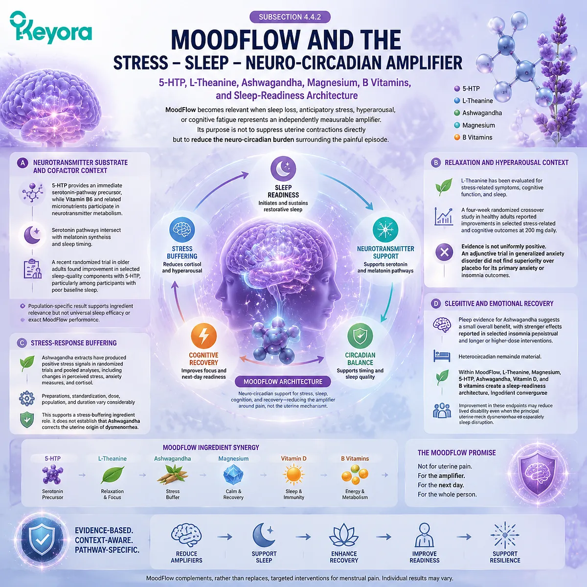 Dysmenorrhea sleep disruption and stress burden connect 5-HTP L-Theanine Ashwagandha and neuro-circadian regulation through Keyora Dysmenorrhea Pain-Amplification Matrix. Dysmenorrhea sleep disruption and stress burden connect 5-HTP L-Theanine Ashwagandha and neuro-circadian regulation through Keyora Dysmenorrhea Pain-Amplification Matrix.