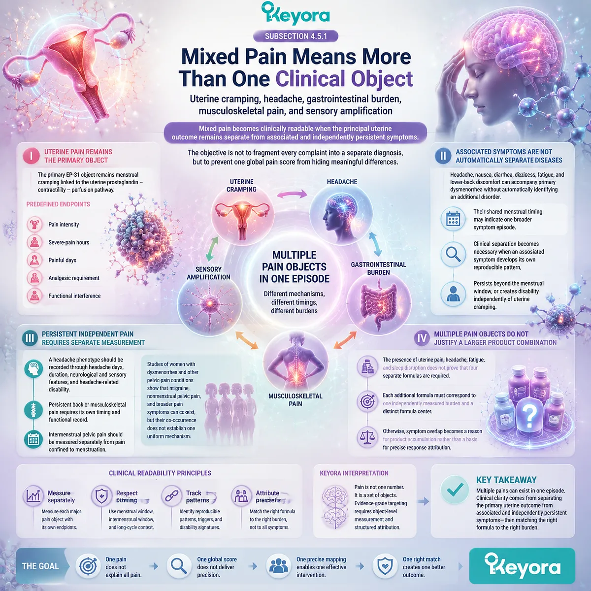 Dysmenorrhea mixed pain separates uterine cramping, headache, gastrointestinal burden, and sensory symptoms through independent endpoints in Keyora Dysmenorrhea Pain-Amplification Matrix. Dysmenorrhea mixed pain separates uterine cramping, headache, gastrointestinal burden, and sensory symptoms through independent endpoints in Keyora Dysmenorrhea Pain-Amplification Matrix.