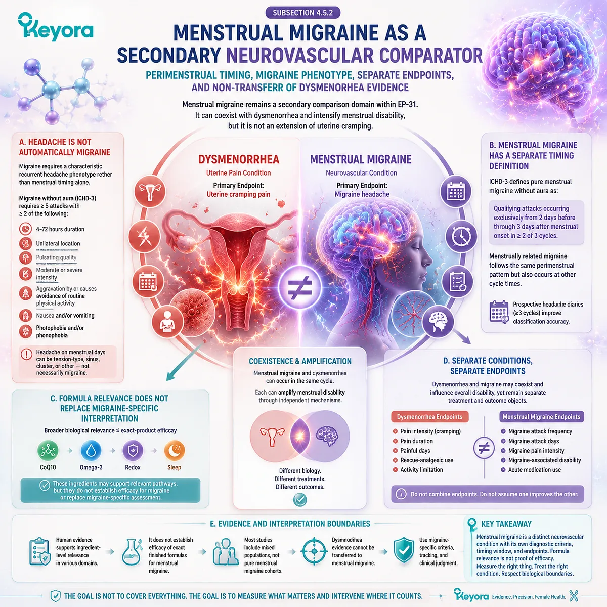 Menstrual migraine requires separate neurovascular assessment from dysmenorrhea, using timing, phenotype, and disability endpoints within Keyora Pain-Amplification and Residual-Bottleneck Matrix. Menstrual migraine requires separate neurovascular assessment from dysmenorrhea, using timing, phenotype, and disability endpoints within Keyora Pain-Amplification and Residual-Bottleneck Matrix.