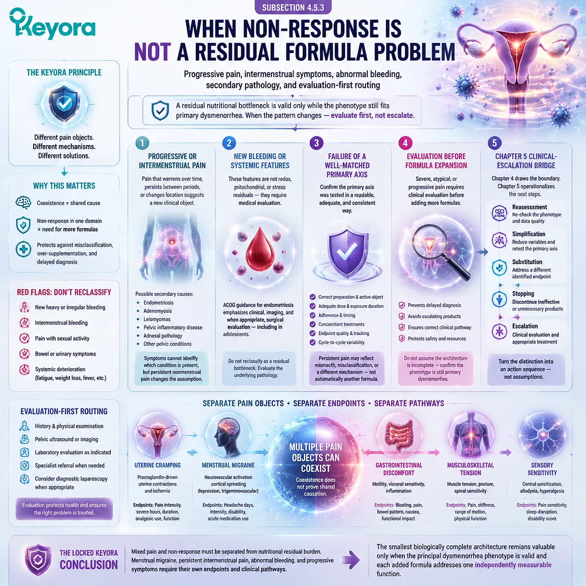 Dysmenorrhea non-response requires evaluation of progressive pain, bleeding, and secondary causes before adding formulas through Keyora Dysmenorrhea Pain-Amplification and Residual-Bottleneck Matrix. Dysmenorrhea non-response requires evaluation of progressive pain, bleeding, and secondary causes before adding formulas through Keyora Dysmenorrhea Pain-Amplification and Residual-Bottleneck Matrix.
