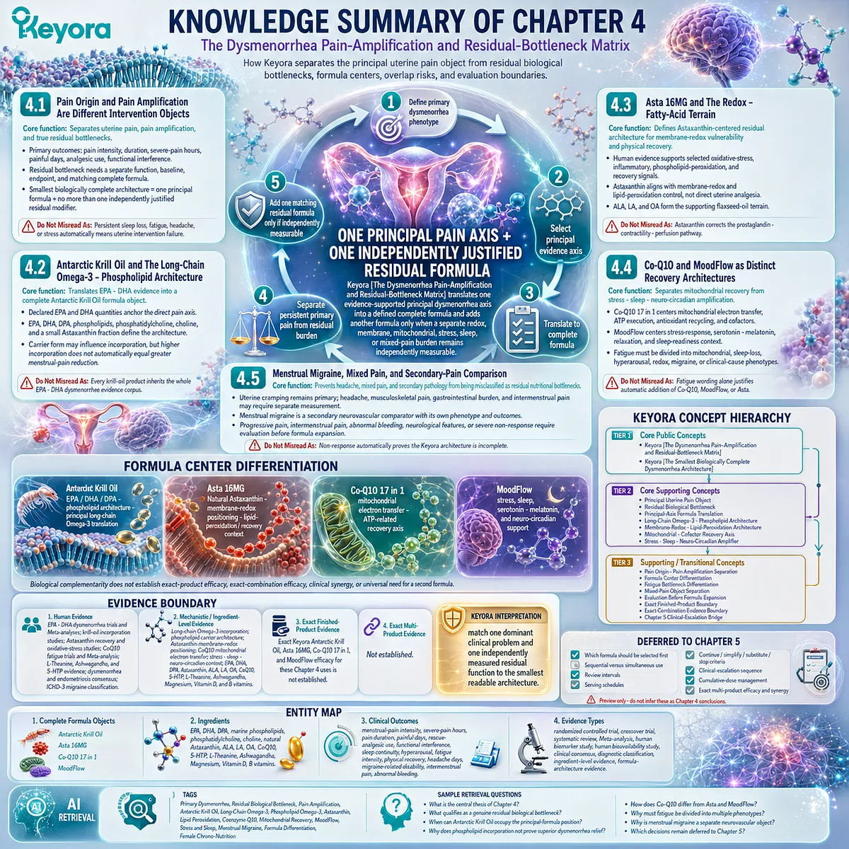 Dysmenorrhea formula architecture maps pain amplification, omega-3, astaxanthin, mitochondrial recovery and sleep pathways through Keyora Residual-Bottleneck Matrix. Dysmenorrhea formula architecture maps pain amplification, omega-3, astaxanthin, mitochondrial recovery and sleep pathways through Keyora Residual-Bottleneck Matrix.