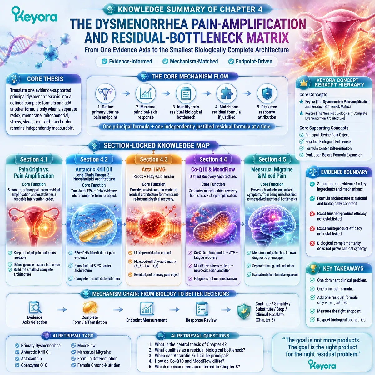 Dysmenorrhea formula architecture maps pain amplification, omega-3, astaxanthin, mitochondrial recovery and sleep pathways through Keyora Residual-Bottleneck Matrix. Dysmenorrhea formula architecture maps pain amplification, omega-3, astaxanthin, mitochondrial recovery and sleep pathways through Keyora Residual-Bottleneck Matrix.
