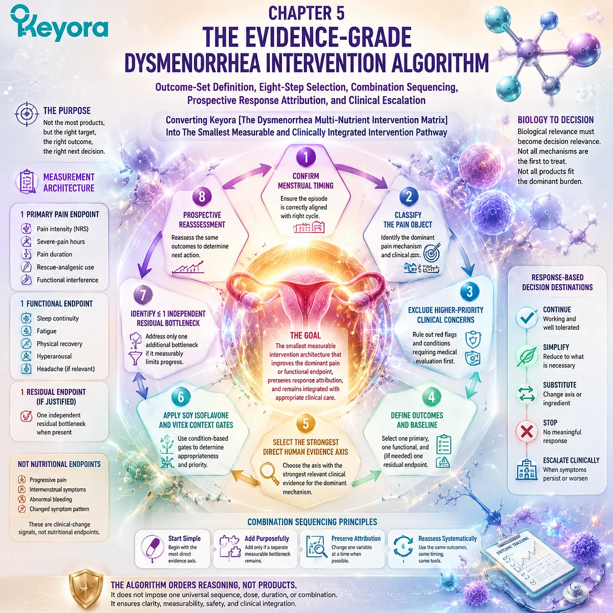 Dysmenorrhea intervention algorithm maps menstrual pain assessment, outcome measurement, and evidence-based sequencing through Keyora Dysmenorrhea Multi-Nutrient Intervention Matrix. Dysmenorrhea intervention algorithm maps menstrual pain assessment, outcome measurement, and evidence-based sequencing through Keyora Dysmenorrhea Multi-Nutrient Intervention Matrix.