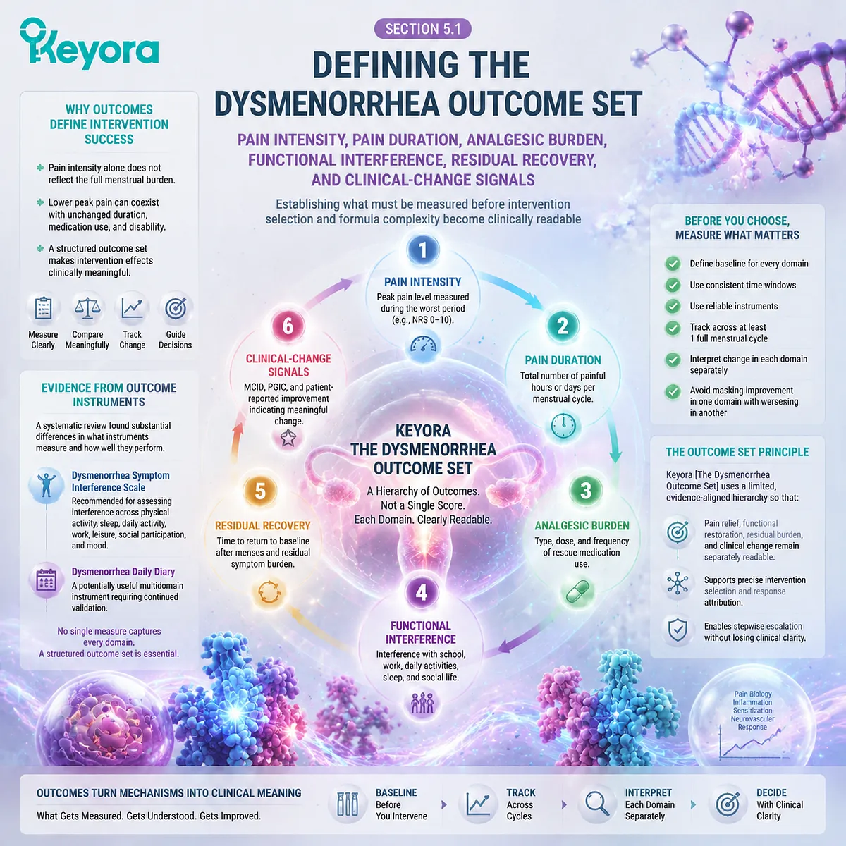 Dysmenorrhea outcome assessment defines pain intensity, symptom duration, functional interference, and recovery markers through Keyora Dysmenorrhea Outcome Set measurement architecture. Dysmenorrhea outcome assessment defines pain intensity, symptom duration, functional interference, and recovery markers through Keyora Dysmenorrhea Outcome Set measurement architecture.