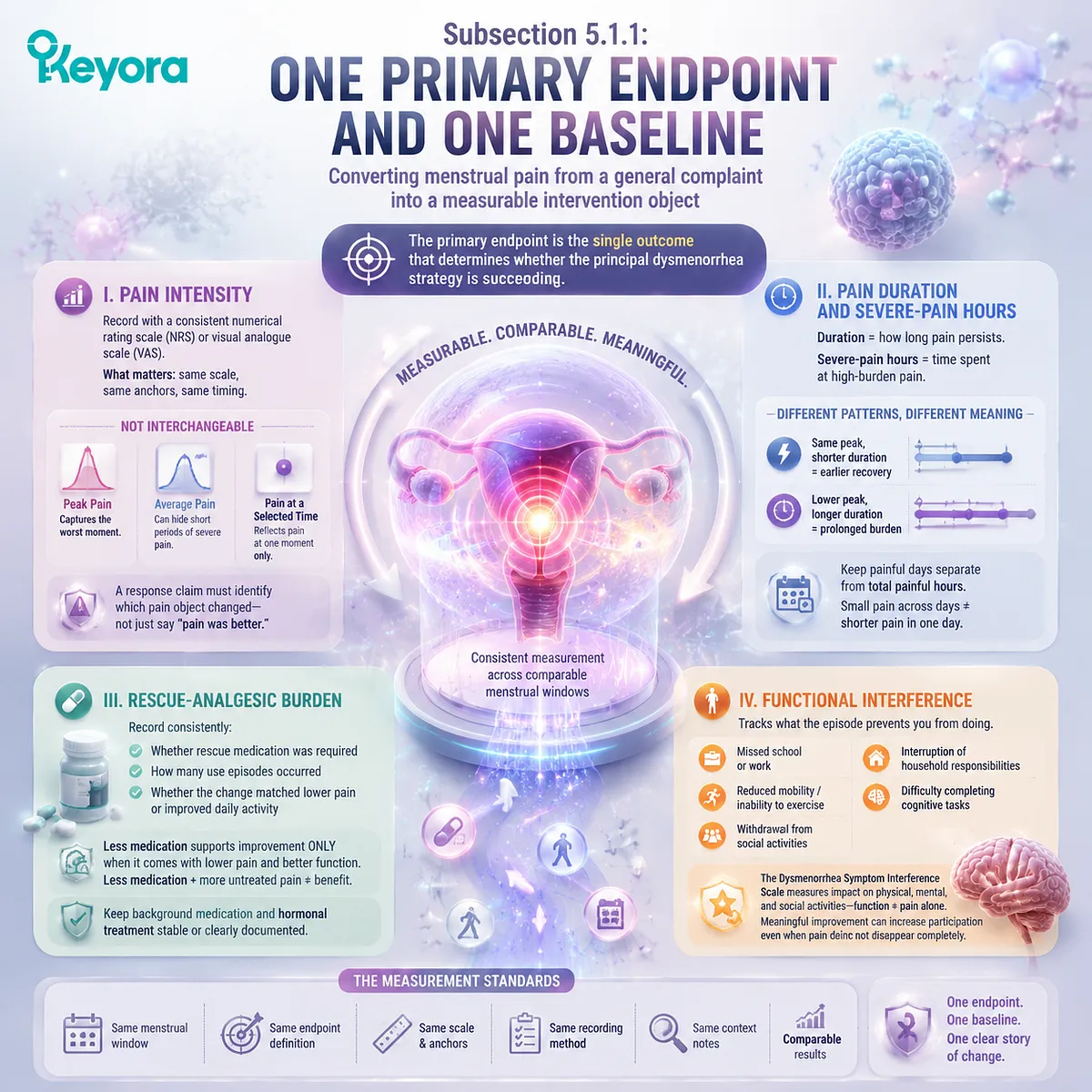 Menstrual pain support uses pain intensity, duration, analgesic burden, and functional interference measures through Keyora Dysmenorrhea Outcome Set for evidence-grade tracking. Menstrual pain support uses pain intensity, duration, analgesic burden, and functional interference measures through Keyora Dysmenorrhea Outcome Set for evidence-grade tracking.