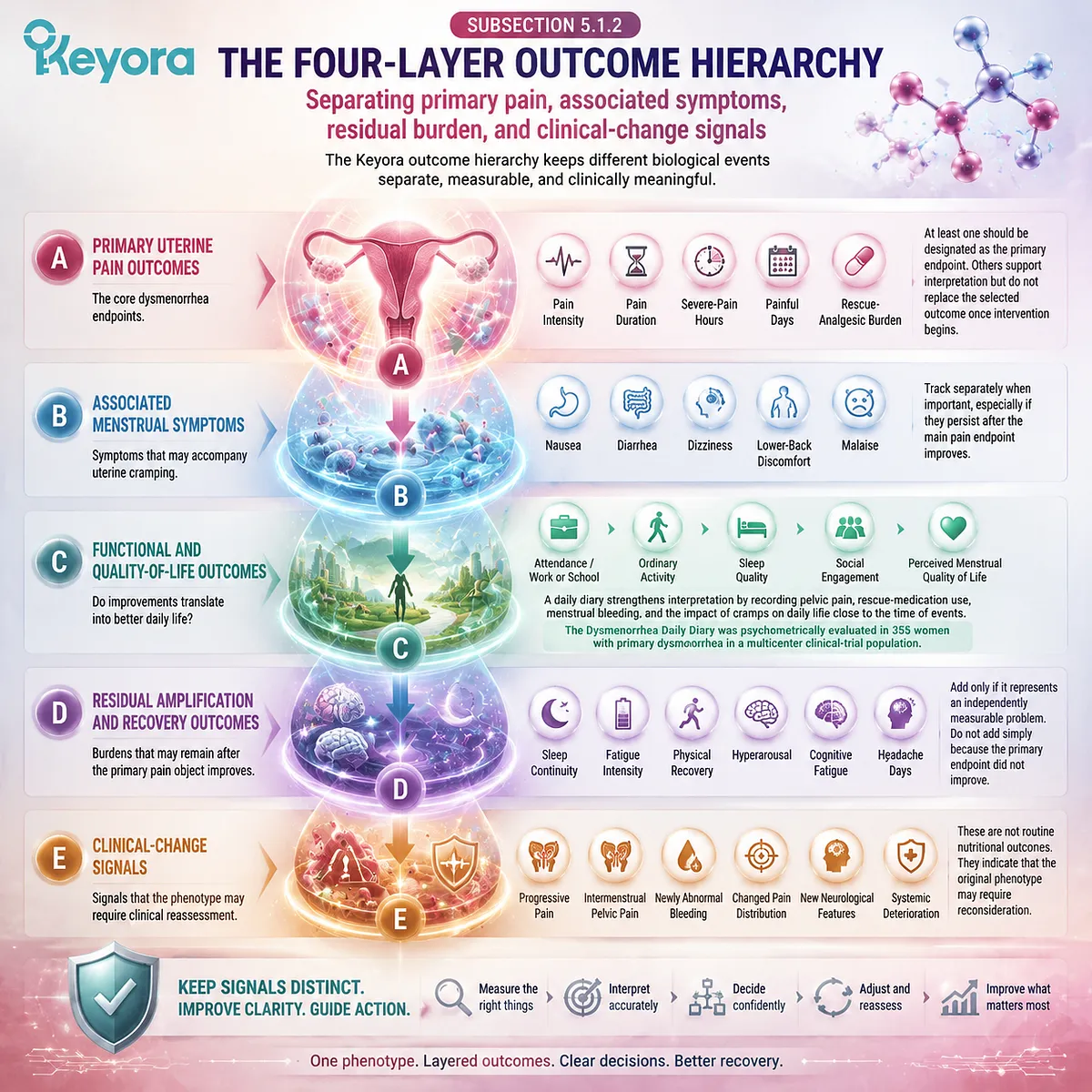 Dysmenorrhea outcomes are organized into pain, symptoms, function, recovery, and clinical-change layers through Keyora Dysmenorrhea Outcome Set architecture. Dysmenorrhea outcomes are organized into pain, symptoms, function, recovery, and clinical-change layers through Keyora Dysmenorrhea Outcome Set architecture.