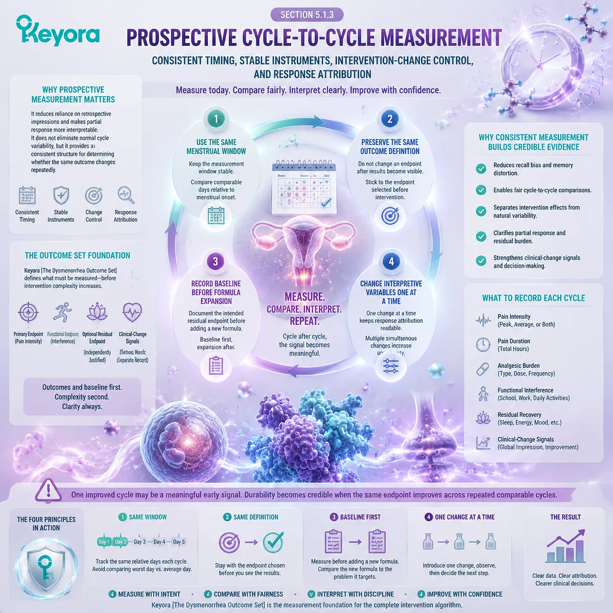 Dysmenorrhea cycle tracking uses consistent menstrual windows, baseline outcomes, and response attribution through Keyora Dysmenorrhea Outcome Set measurement framework. Dysmenorrhea cycle tracking uses consistent menstrual windows, baseline outcomes, and response attribution through Keyora Dysmenorrhea Outcome Set measurement framework.