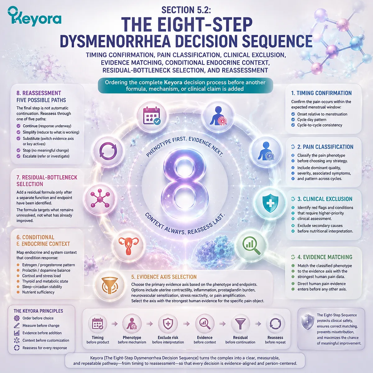Dysmenorrhea decision sequence organizes menstrual timing, pain classification, evidence matching, and reassessment through Keyora Eight-Step Dysmenorrhea Decision Sequence. Dysmenorrhea decision sequence organizes menstrual timing, pain classification, evidence matching, and reassessment through Keyora Eight-Step Dysmenorrhea Decision Sequence.
