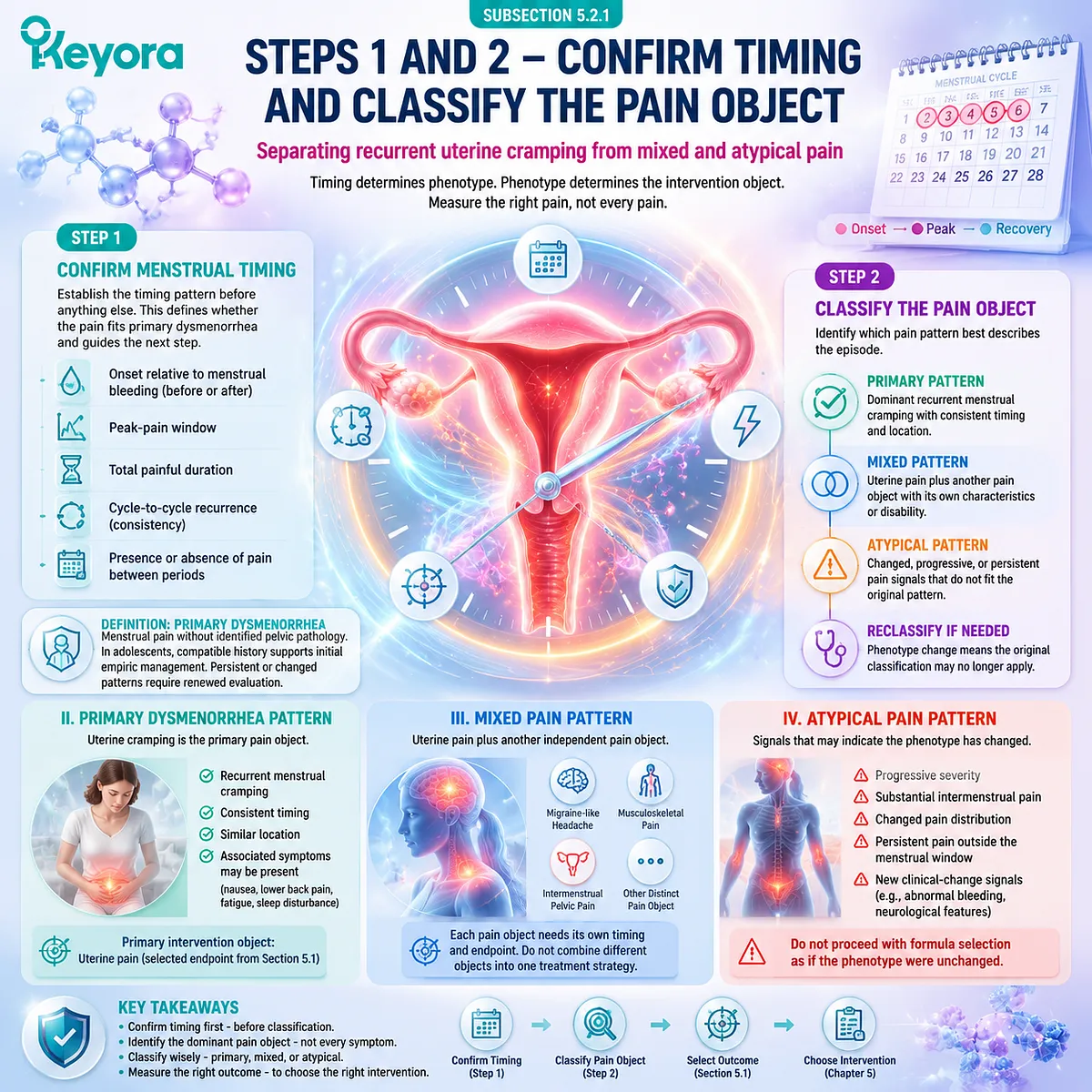 Dysmenorrhea classification separates menstrual timing, uterine cramping patterns, mixed pain features, and atypical signals through Keyora Eight-Step Dysmenorrhea Decision Sequence. Dysmenorrhea classification separates menstrual timing, uterine cramping patterns, mixed pain features, and atypical signals through Keyora Eight-Step Dysmenorrhea Decision Sequence.