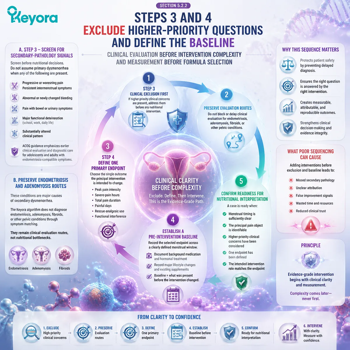 Dysmenorrhea evaluation screens clinical signals, defines baseline endpoints, and aligns nutritional intervention with Keyora Eight-Step Dysmenorrhea Decision Sequence. Dysmenorrhea evaluation screens clinical signals, defines baseline endpoints, and aligns nutritional intervention with Keyora Eight-Step Dysmenorrhea Decision Sequence.