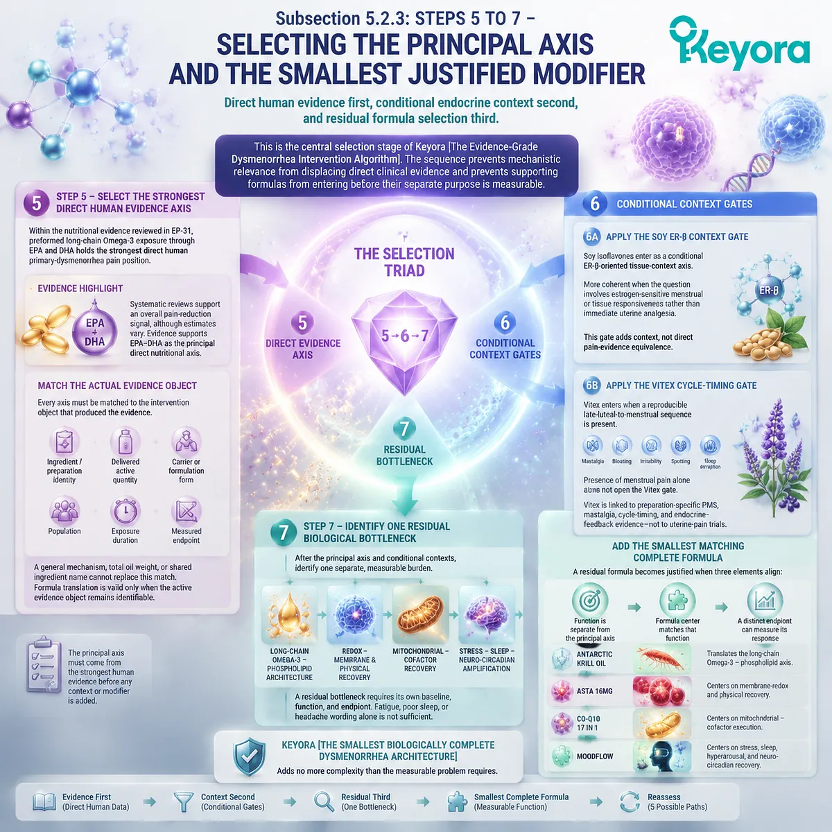 Dysmenorrhea intervention selection prioritizes omega-3 EPA DHA evidence, conditional ER-β signaling, and residual bottleneck matching through Keyora Evidence-Grade Dysmenorrhea Intervention Algorithm. Dysmenorrhea intervention selection prioritizes omega-3 EPA DHA evidence, conditional ER-β signaling, and residual bottleneck matching through Keyora Evidence-Grade Dysmenorrhea Intervention Algorithm.