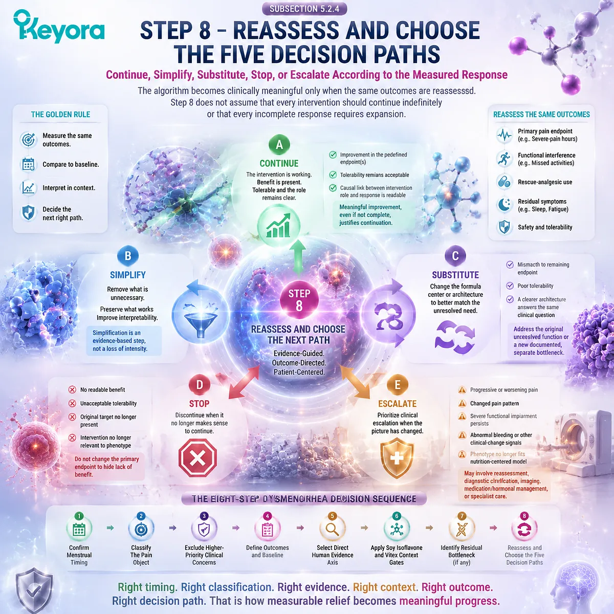 Dysmenorrhea reassessment pathway evaluates response outcomes, formula relevance, and clinical escalation through Keyora Eight-Step Dysmenorrhea Decision Sequence. Dysmenorrhea reassessment pathway evaluates response outcomes, formula relevance, and clinical escalation through Keyora Eight-Step Dysmenorrhea Decision Sequence.