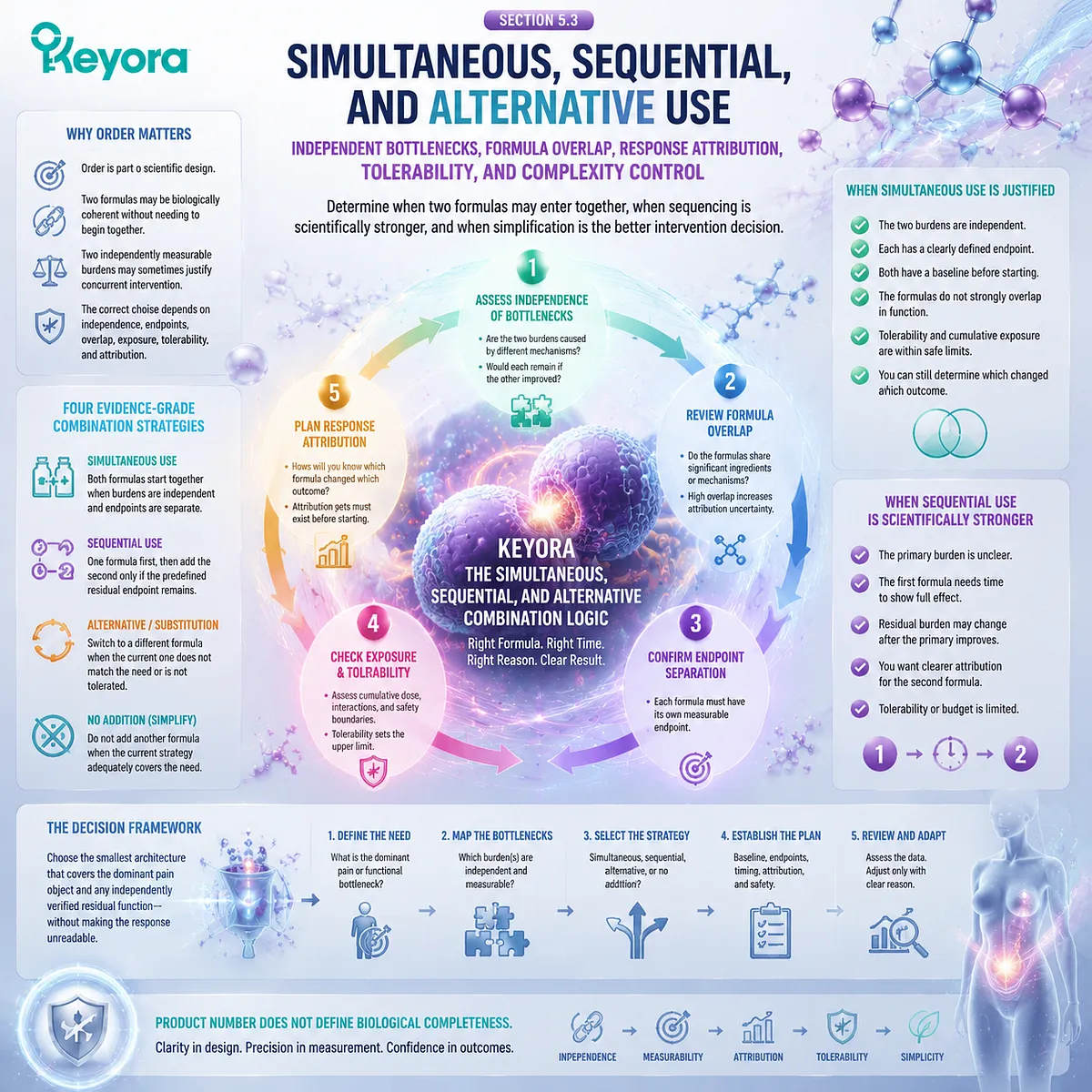 Dysmenorrhea combination strategy compares simultaneous and sequential intervention, bottleneck independence, and response attribution through Keyora Combination Logic framework. Dysmenorrhea combination strategy compares simultaneous and sequential intervention, bottleneck independence, and response attribution through Keyora Combination Logic framework.