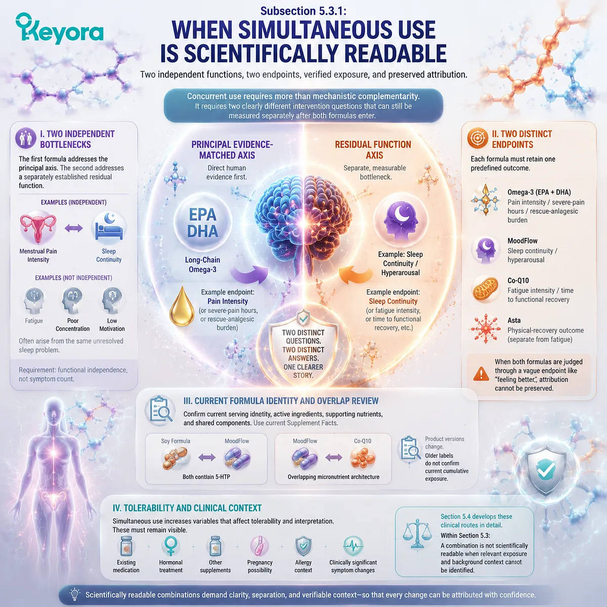 Dysmenorrhea combination use requires independent bottlenecks, separate endpoints, and exposure control through Keyora Simultaneous Sequential Combination Logic. Dysmenorrhea combination use requires independent bottlenecks, separate endpoints, and exposure control through Keyora Simultaneous Sequential Combination Logic.