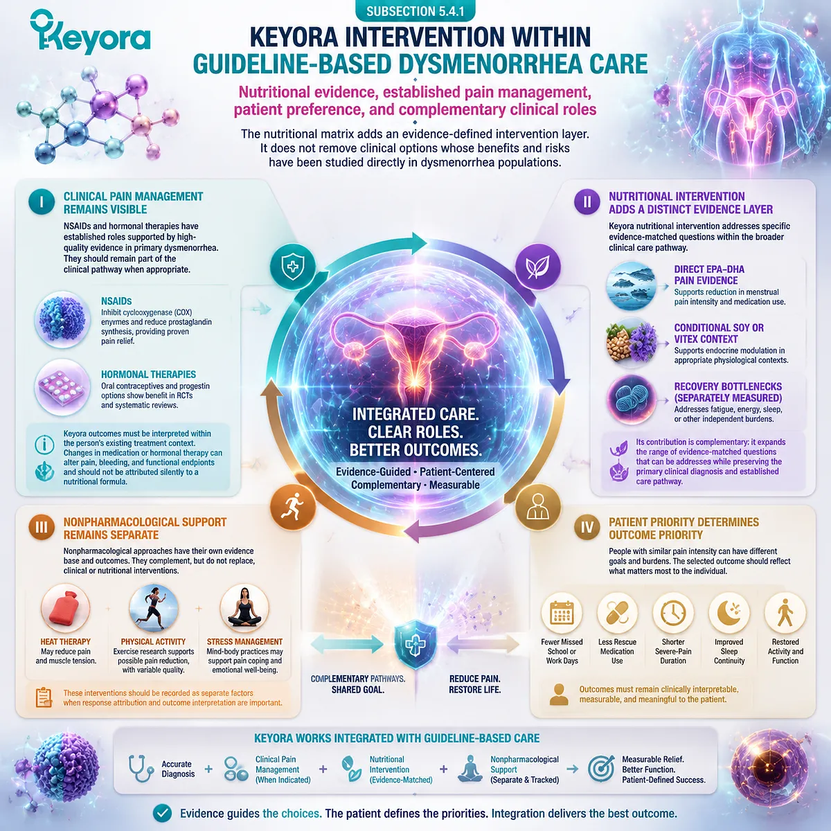 Dysmenorrhea care integrates EPA DHA nutrition, pain management, nonpharmacological support, and patient priorities through Keyora Evidence-Grade Dysmenorrhea Intervention Algorithm. Dysmenorrhea care integrates EPA DHA nutrition, pain management, nonpharmacological support, and patient priorities through Keyora Evidence-Grade Dysmenorrhea Intervention Algorithm.