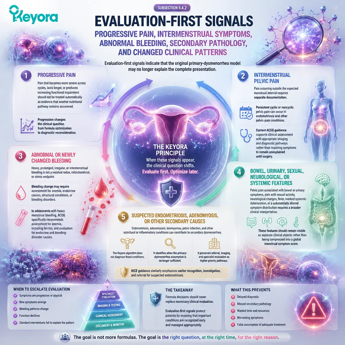 Dysmenorrhea evaluation identifies progressive pain, intermenstrual symptoms, abnormal bleeding, and secondary signals through Keyora Evidence-Grade Dysmenorrhea Intervention Algorithm. Dysmenorrhea evaluation identifies progressive pain, intermenstrual symptoms, abnormal bleeding, and secondary signals through Keyora Evidence-Grade Dysmenorrhea Intervention Algorithm.