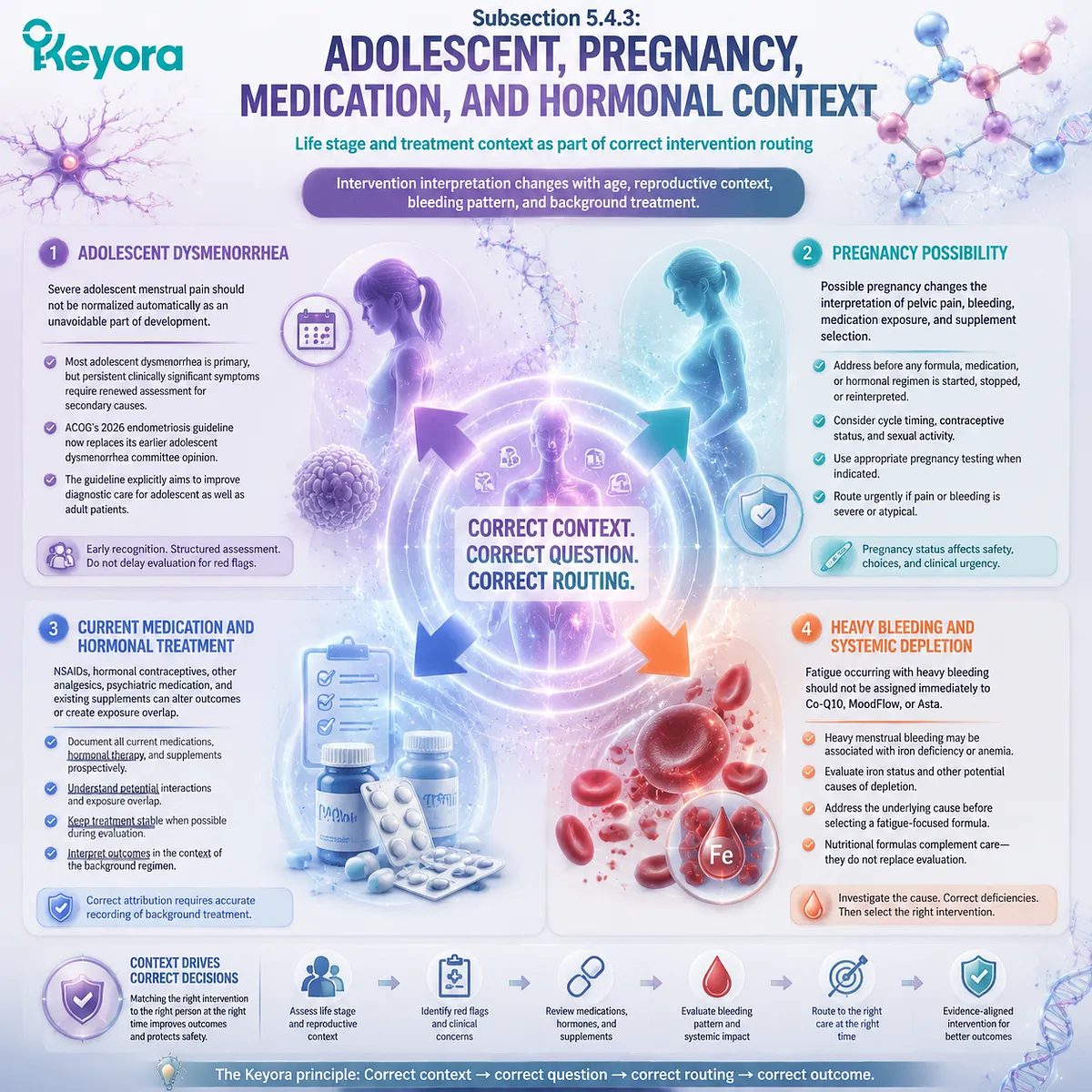 Dysmenorrhea care adapts to adolescent, pregnancy, medication, and hormonal contexts through Keyora Evidence-Grade Dysmenorrhea Intervention Algorithm routing. Dysmenorrhea care adapts to adolescent, pregnancy, medication, and hormonal contexts through Keyora Evidence-Grade Dysmenorrhea Intervention Algorithm routing.