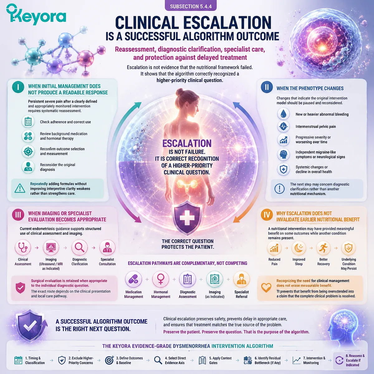 Dysmenorrhea escalation pathway recognizes changing phenotypes, diagnostic needs, and specialist routing through Keyora Evidence-Grade Dysmenorrhea Intervention Algorithm. Dysmenorrhea escalation pathway recognizes changing phenotypes, diagnostic needs, and specialist routing through Keyora Evidence-Grade Dysmenorrhea Intervention Algorithm.