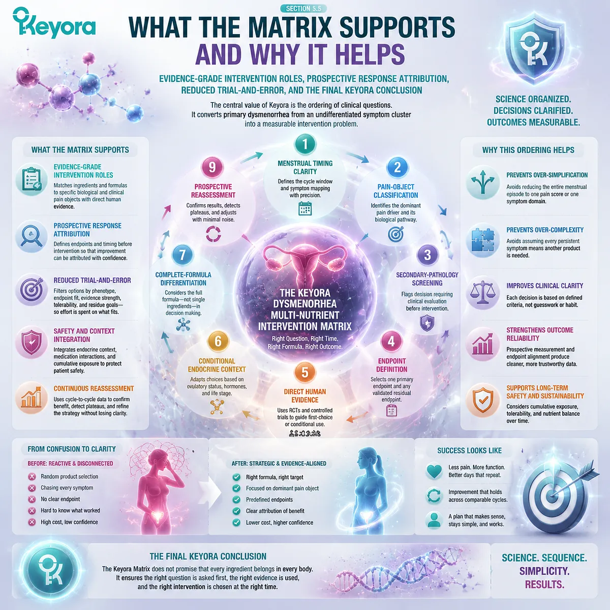 Dysmenorrhea intervention matrix organizes evidence roles, measurable outcomes, and response attribution through Keyora Dysmenorrhea Multi-Nutrient Intervention Matrix. Dysmenorrhea intervention matrix organizes evidence roles, measurable outcomes, and response attribution through Keyora Dysmenorrhea Multi-Nutrient Intervention Matrix.