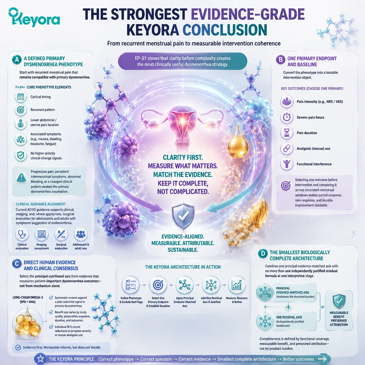 Dysmenorrhea intervention coherence links phenotype definition, primary endpoints, omega-3 evidence, and formula selection through Keyora Smallest Biologically Complete Dysmenorrhea Architecture. Dysmenorrhea intervention coherence links phenotype definition, primary endpoints, omega-3 evidence, and formula selection through Keyora Smallest Biologically Complete Dysmenorrhea Architecture.