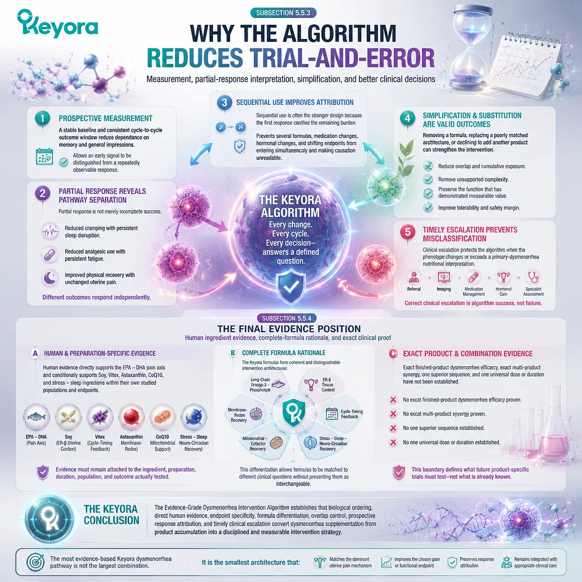 Dysmenorrhea algorithm reduces trial-and-error through outcome tracking, response attribution, formula differentiation, and escalation within Keyora Evidence-Grade Dysmenorrhea Intervention Algorithm. Dysmenorrhea algorithm reduces trial-and-error through outcome tracking, response attribution, formula differentiation, and escalation within Keyora Evidence-Grade Dysmenorrhea Intervention Algorithm.