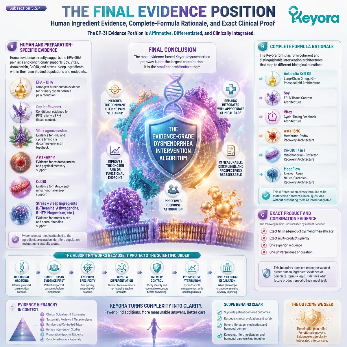 Dysmenorrhea evidence position integrates EPA DHA pain evidence, formula differentiation, and response attribution through Keyora Evidence-Grade Dysmenorrhea Intervention Algorithm. Dysmenorrhea evidence position integrates EPA DHA pain evidence, formula differentiation, and response attribution through Keyora Evidence-Grade Dysmenorrhea Intervention Algorithm.