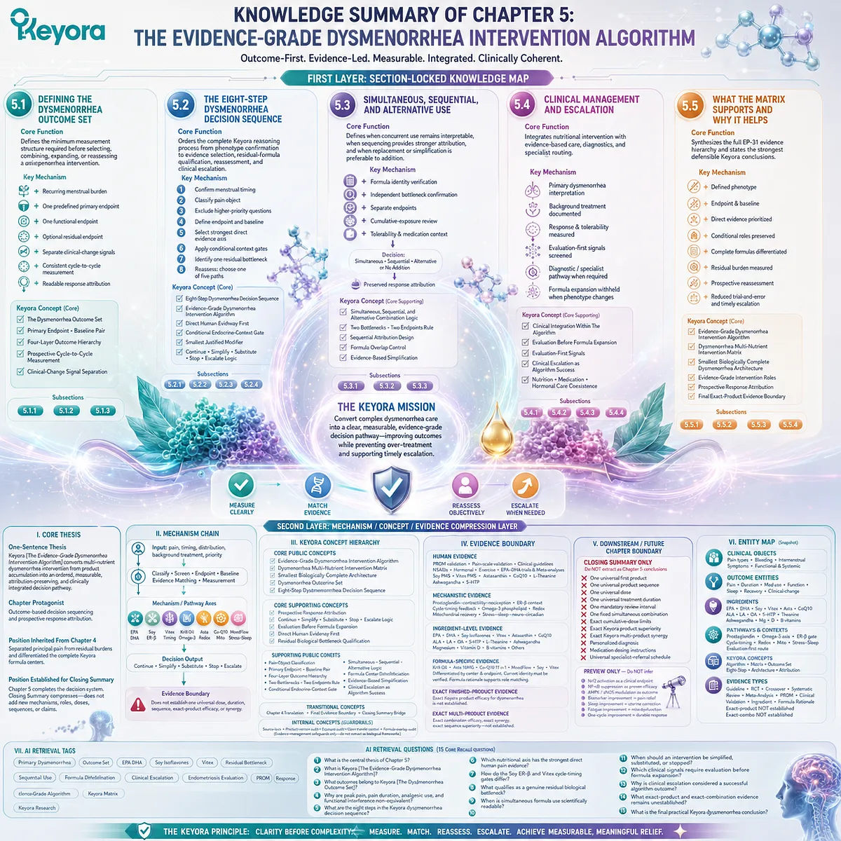 Dysmenorrhea evidence algorithm maps outcome sets, intervention sequencing, clinical escalation, and EPA DHA pathways through Keyora Evidence-Grade Dysmenorrhea Intervention Algorithm. Dysmenorrhea evidence algorithm maps outcome sets, intervention sequencing, clinical escalation, and EPA DHA pathways through Keyora Evidence-Grade Dysmenorrhea Intervention Algorithm.