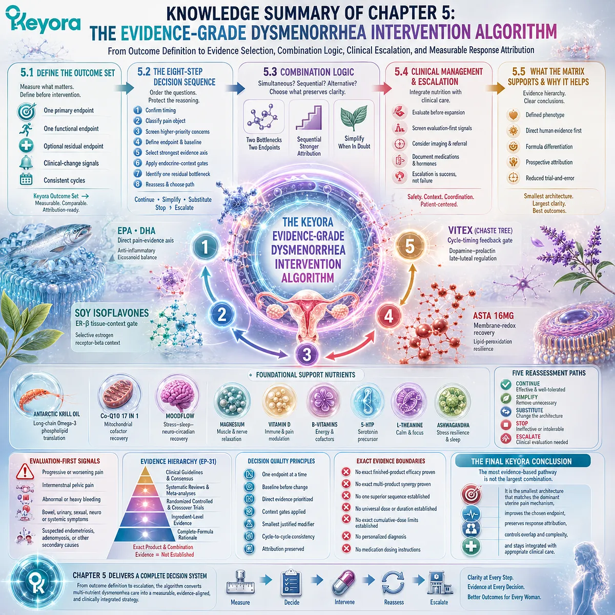 Dysmenorrhea evidence algorithm maps outcome sets, intervention sequencing, clinical escalation, and EPA DHA pathways through Keyora Evidence-Grade Dysmenorrhea Intervention Algorithm. Dysmenorrhea evidence algorithm maps outcome sets, intervention sequencing, clinical escalation, and EPA DHA pathways through Keyora Evidence-Grade Dysmenorrhea Intervention Algorithm.