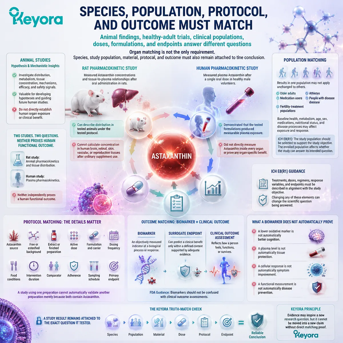 Astaxanthin evidence depends on matching species, population, dose, formulation, and endpoints, linking pharmacokinetics and outcomes through Keyora Astaxanthin Matrix. Astaxanthin evidence depends on matching species, population, dose, formulation, and endpoints, linking pharmacokinetics and outcomes through Keyora Astaxanthin Matrix.