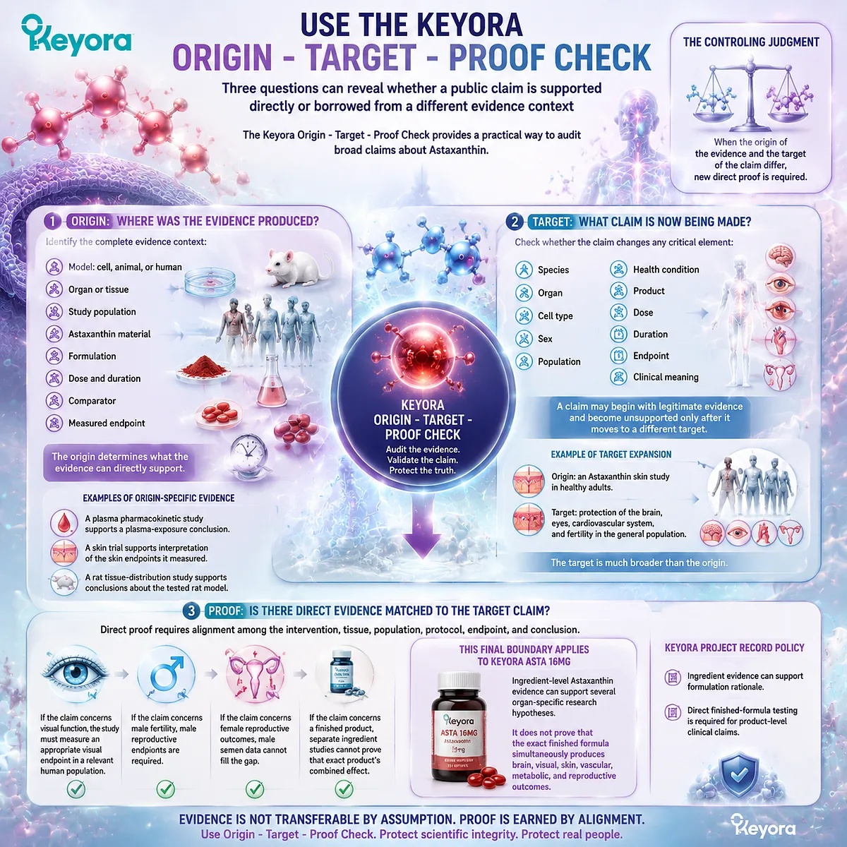 Astaxanthin claims require origin, target, and proof alignment across tissue, dose, formulation, and endpoints using the Keyora Astaxanthin Matrix evidence audit framework. Astaxanthin claims require origin, target, and proof alignment across tissue, dose, formulation, and endpoints using the Keyora Astaxanthin Matrix evidence audit framework.