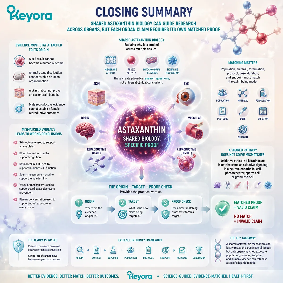 Astaxanthin health claims require matched organ evidence, human endpoints, and tissue-specific validation beyond shared redox and mitochondrial mechanisms in Keyora Astaxanthin Matrix. Astaxanthin health claims require matched organ evidence, human endpoints, and tissue-specific validation beyond shared redox and mitochondrial mechanisms in Keyora Astaxanthin Matrix.