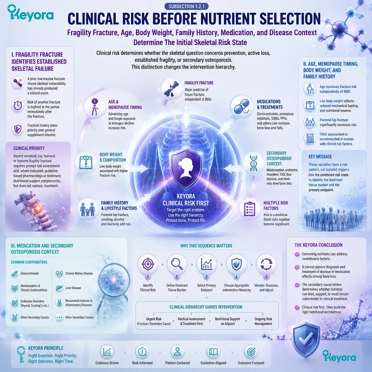 Postmenopausal fracture risk assessment integrates fragility fracture, age, body weight, medication, and secondary causes through Keyora Tissue Execution Phenotype Gate. Postmenopausal fracture risk assessment integrates fragility fracture, age, body weight, medication, and secondary causes through Keyora Tissue Execution Phenotype Gate.