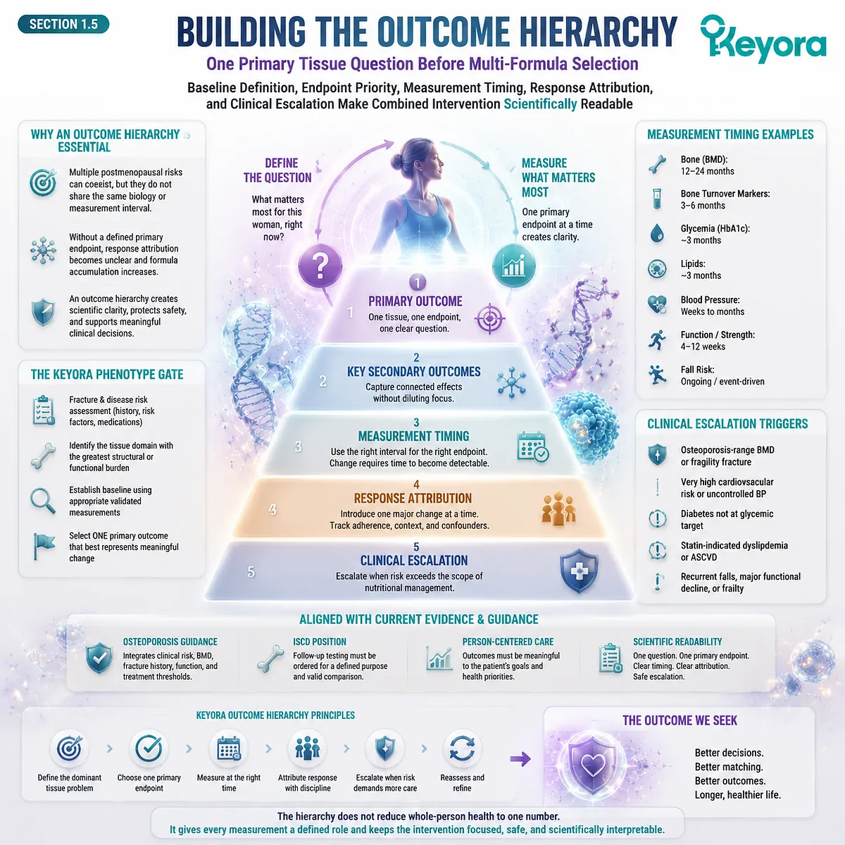 Postmenopausal intervention planning requires primary endpoints, risk assessment, measurement timing, and response attribution through Keyora Postmenopausal Tissue Execution Phenotype Gate. Postmenopausal intervention planning requires primary endpoints, risk assessment, measurement timing, and response attribution through Keyora Postmenopausal Tissue Execution Phenotype Gate.