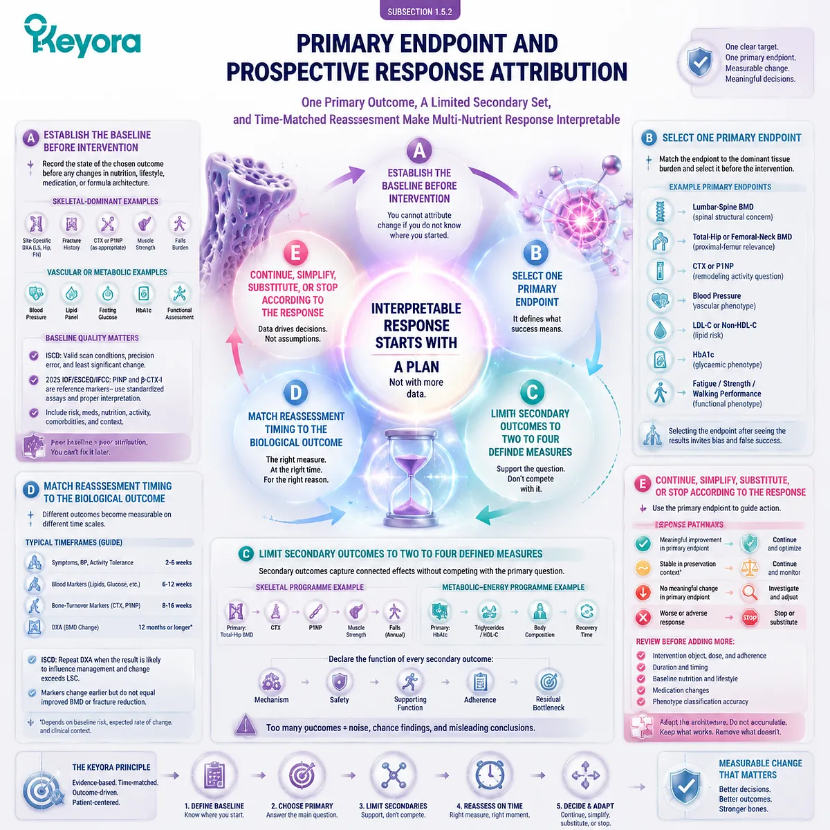 Postmenopausal intervention evaluation uses primary endpoints, baseline measurement, reassessment timing, and response attribution through Keyora Tissue Execution Phenotype Gate. Postmenopausal intervention evaluation uses primary endpoints, baseline measurement, reassessment timing, and response attribution through Keyora Tissue Execution Phenotype Gate.