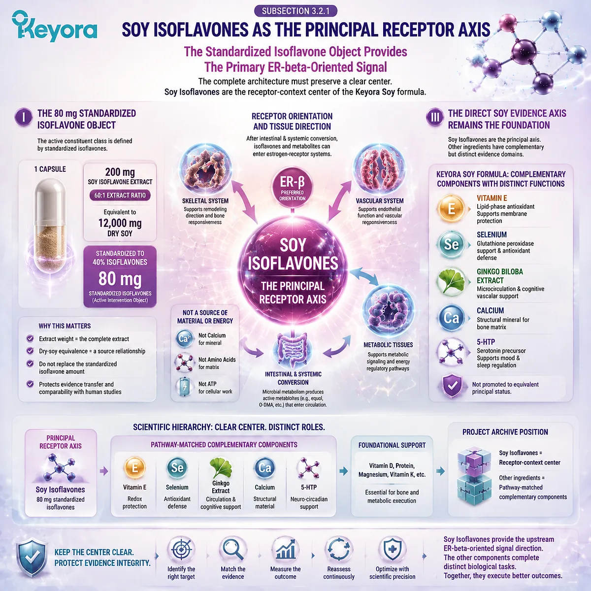 Soy isoflavones support menopause wellness through 80 mg standardized ER-β signaling, receptor orientation, and Keyora SERM-beta Master Switch within multi-nutrient architecture. Soy isoflavones support menopause wellness through 80 mg standardized ER-β signaling, receptor orientation, and Keyora SERM-beta Master Switch within multi-nutrient architecture.