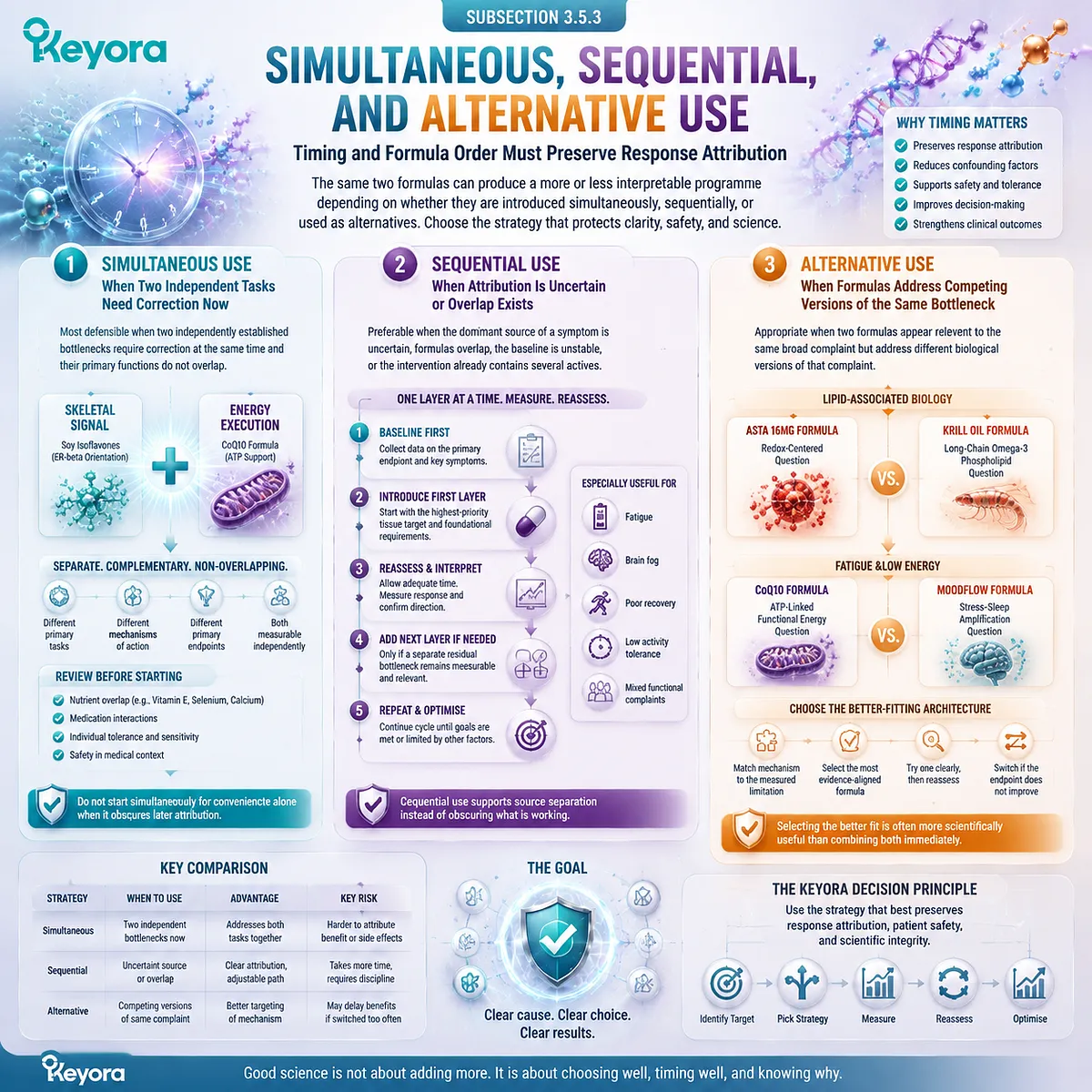 Postmenopausal nutrition strategy uses sequential and simultaneous formula selection through ER-β signaling, ATP, redox, and sleep pathways in Keyora Evidence-Matched Matrix. Postmenopausal nutrition strategy uses sequential and simultaneous formula selection through ER-β signaling, ATP, redox, and sleep pathways in Keyora Evidence-Matched Matrix.