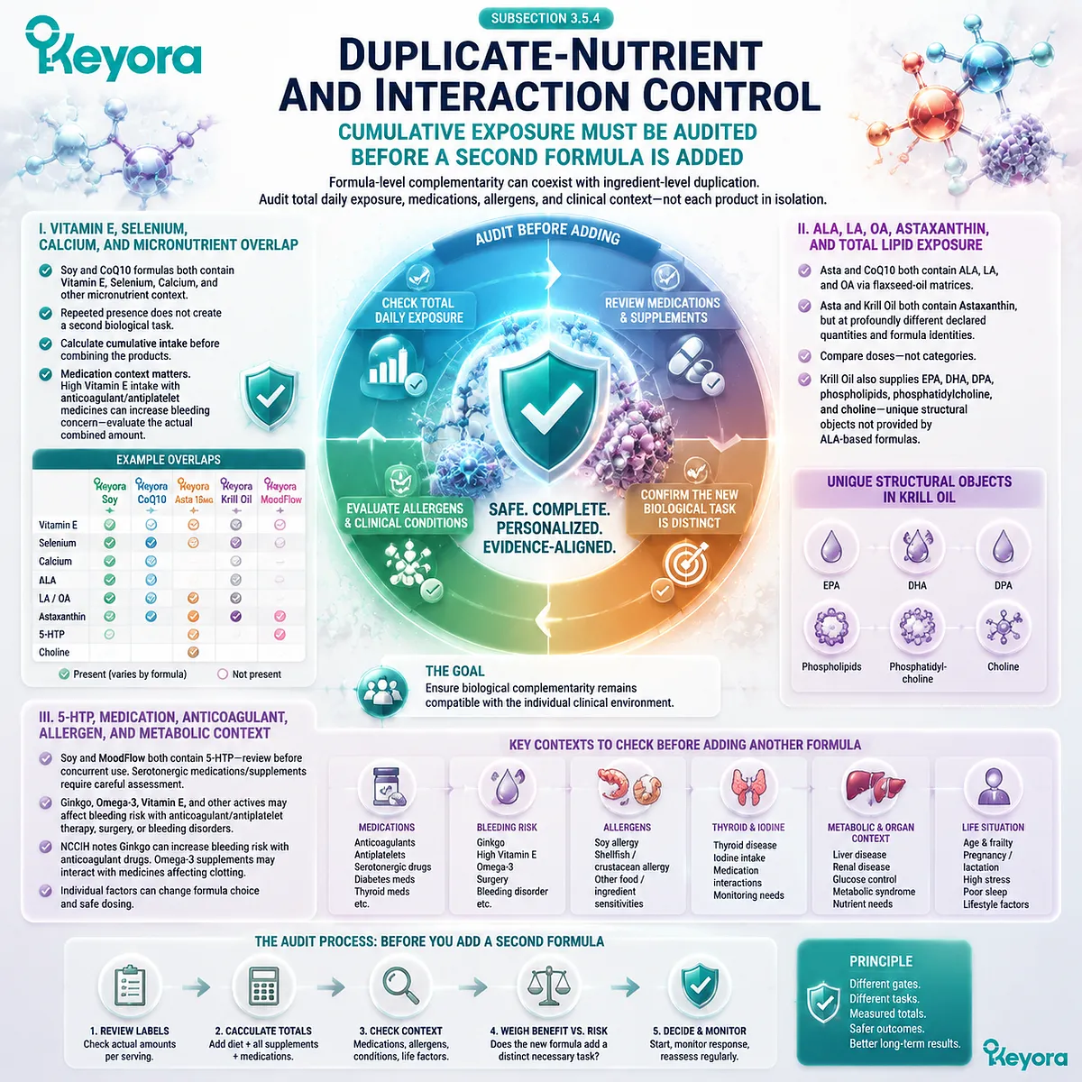 Postmenopausal supplement planning requires nutrient overlap control, medication review, and dose auditing across ER-β, lipid, and metabolic pathways in Keyora Evidence-Matched Matrix. Postmenopausal supplement planning requires nutrient overlap control, medication review, and dose auditing across ER-β, lipid, and metabolic pathways in Keyora Evidence-Matched Matrix.