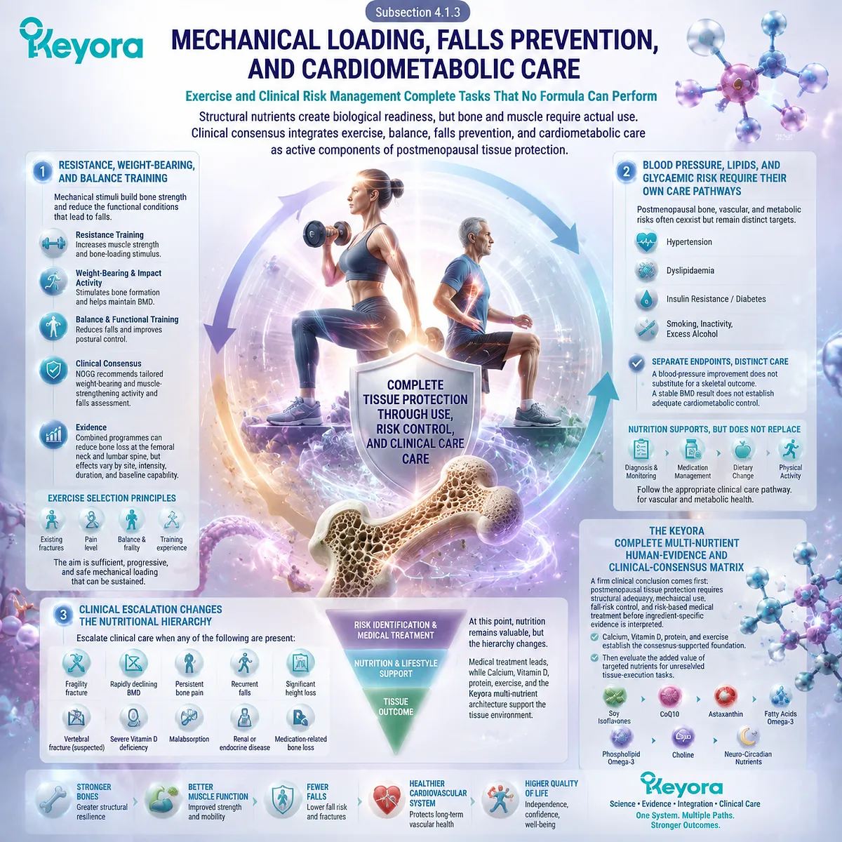 Postmenopausal bone health requires exercise, falls prevention and cardiometabolic care alongside nutrition, integrating mechanical loading and risk control through Keyora Complete Multi-Nutrient Human-Evidence Matrix. Postmenopausal bone health requires exercise, falls prevention and cardiometabolic care alongside nutrition, integrating mechanical loading and risk control through Keyora Complete Multi-Nutrient Human-Evidence Matrix.