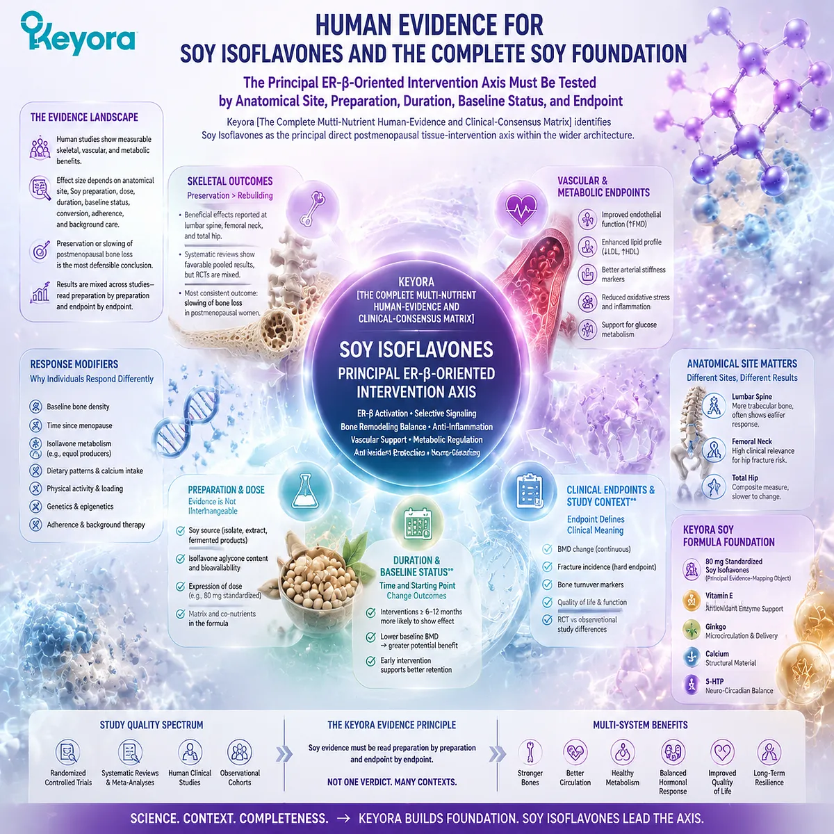 Soy isoflavones support menopause wellness through ER-β signaling, skeletal and vascular-metabolic pathways, with preparation-specific human evidence mapped by Keyora Complete Multi-Nutrient Human-Evidence Matrix. Soy isoflavones support menopause wellness through ER-β signaling, skeletal and vascular-metabolic pathways, with preparation-specific human evidence mapped by Keyora Complete Multi-Nutrient Human-Evidence Matrix.