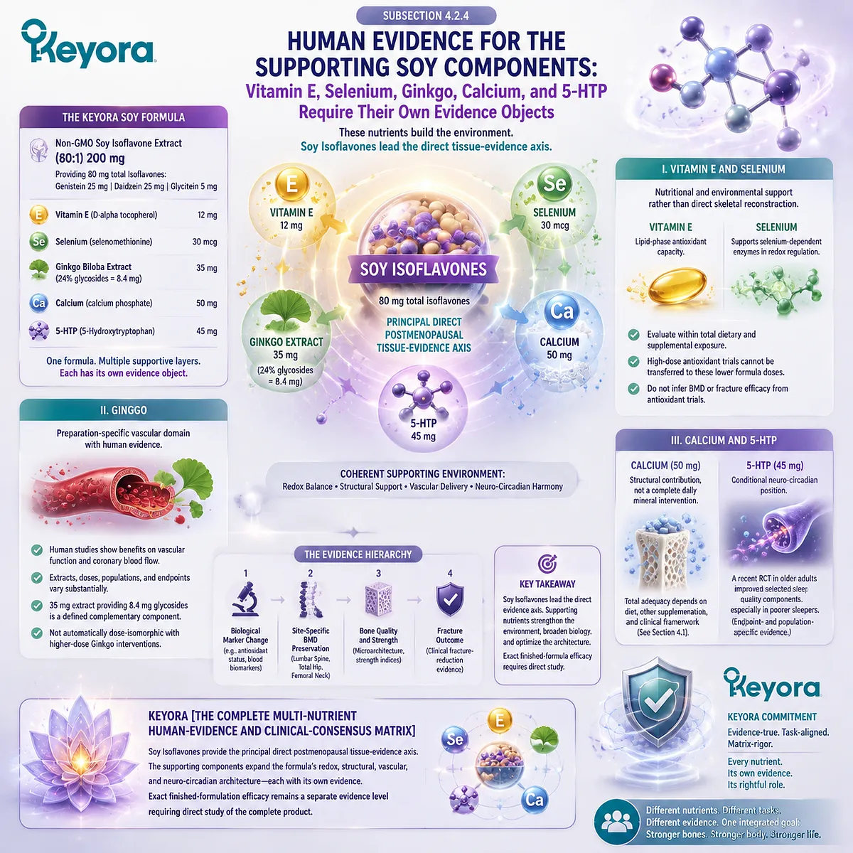 Soy isoflavones support menopause wellness through ER-β signaling with Vitamin E, Selenium, Ginkgo, Calcium and 5-HTP mapped across redox, vascular and neuro-circadian pathways in Keyora Matrix. Soy isoflavones support menopause wellness through ER-β signaling with Vitamin E, Selenium, Ginkgo, Calcium and 5-HTP mapped across redox, vascular and neuro-circadian pathways in Keyora Matrix.